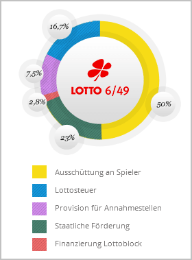 Die Verwendung der Lottoeinnahmen als Diagramm dargestellt